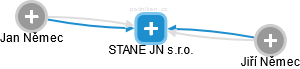 STANE JN s.r.o. - náhled vizuálního zobrazení vztahů obchodního rejstříku