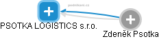 PSOTKA LOGISTICS s.r.o. - náhled vizuálního zobrazení vztahů obchodního rejstříku