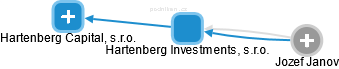 Hartenberg Investments, s.r.o. - náhled vizuálního zobrazení vztahů obchodního rejstříku