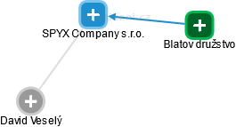 SPYX Company s.r.o. - náhled vizuálního zobrazení vztahů obchodního rejstříku
