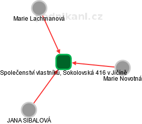 Společenství vlastníků, Sokolovská 416 v Jičíně - náhled vizuálního zobrazení vztahů obchodního rejstříku