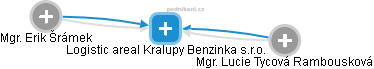 Logistic areal Kralupy Benzinka s.r.o. - náhled vizuálního zobrazení vztahů obchodního rejstříku