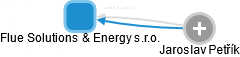 Flue Solutions & Energy s.r.o. - náhled vizuálního zobrazení vztahů obchodního rejstříku