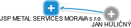 JSP METAL SERVICES MORAVA s.r.o. - náhled vizuálního zobrazení vztahů obchodního rejstříku