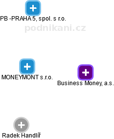 MONEYMONT s.r.o. - náhled vizuálního zobrazení vztahů obchodního rejstříku