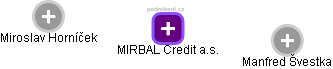 MIRBAL Credit a.s. - náhled vizuálního zobrazení vztahů obchodního rejstříku