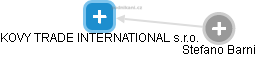 KOVY TRADE INTERNATIONAL s.r.o. - náhled vizuálního zobrazení vztahů obchodního rejstříku
