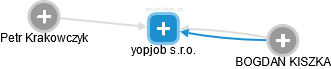 yopjob s.r.o. - náhled vizuálního zobrazení vztahů obchodního rejstříku