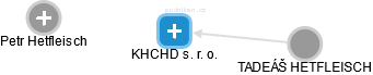 KHCHD s. r. o. - náhled vizuálního zobrazení vztahů obchodního rejstříku