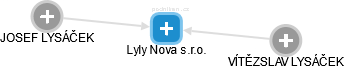 Lyly Nova s.r.o. - náhled vizuálního zobrazení vztahů obchodního rejstříku
