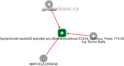 Společenství vlastníků jednotek pro dům Jeremiášova 533/24, Olomouc, Povel. 779 00 - náhled vizuálního zobrazení vztahů obchodního rejstříku