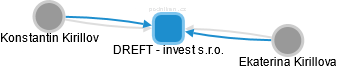 DREFT - invest s.r.o. - náhled vizuálního zobrazení vztahů obchodního rejstříku