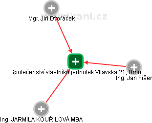 Společenství vlastníků jednotek Vltavská 21, Brno - náhled vizuálního zobrazení vztahů obchodního rejstříku