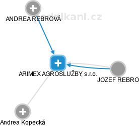 ARIMEX AGROSLUŽBY, s.r.o. - náhled vizuálního zobrazení vztahů obchodního rejstříku