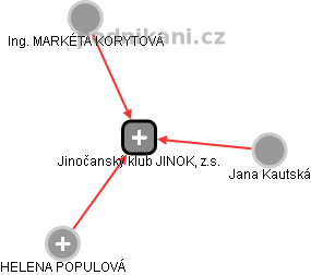 Jinočanský klub JINOK, z.s. - náhled vizuálního zobrazení vztahů obchodního rejstříku