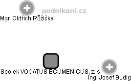 Spolek VOCATUS ECUMENICUS, z. s. - náhled vizuálního zobrazení vztahů obchodního rejstříku