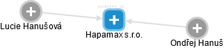 Hapamax s.r.o. - náhled vizuálního zobrazení vztahů obchodního rejstříku