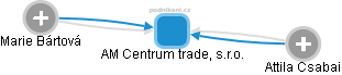 AM Centrum trade, s.r.o. - náhled vizuálního zobrazení vztahů obchodního rejstříku