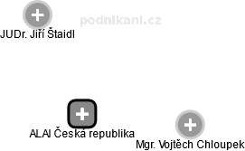 ALAI Česká republika - náhled vizuálního zobrazení vztahů obchodního rejstříku