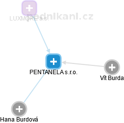 PENTANELA s.r.o. - náhled vizuálního zobrazení vztahů obchodního rejstříku