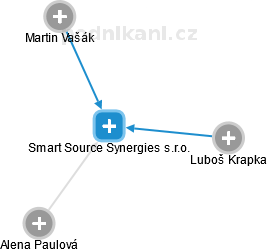 Smart Source Synergies s.r.o. - náhled vizuálního zobrazení vztahů obchodního rejstříku
