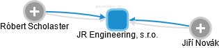 JR Engineering, s.r.o. - náhled vizuálního zobrazení vztahů obchodního rejstříku