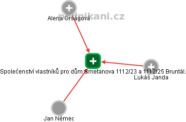 Společenství vlastníků pro dům Smetanova 1112/23 a 1112/25 Bruntál. - náhled vizuálního zobrazení vztahů obchodního rejstříku