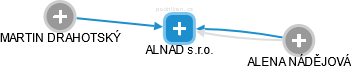 ALNAD s.r.o. - náhled vizuálního zobrazení vztahů obchodního rejstříku