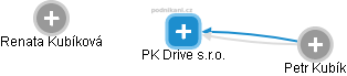 PK Drive s.r.o. - náhled vizuálního zobrazení vztahů obchodního rejstříku