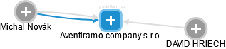 Aventiramo company s.r.o. - náhled vizuálního zobrazení vztahů obchodního rejstříku