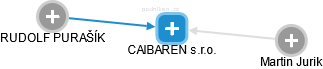 CAIBAREN s.r.o. - náhled vizuálního zobrazení vztahů obchodního rejstříku
