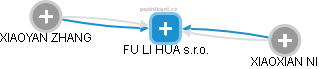 FU LI HUA s.r.o. - náhled vizuálního zobrazení vztahů obchodního rejstříku