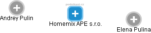 Homemix APE s.r.o. - náhled vizuálního zobrazení vztahů obchodního rejstříku