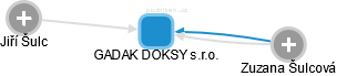 GADAK DOKSY s.r.o. - náhled vizuálního zobrazení vztahů obchodního rejstříku
