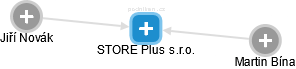 STORE Plus s.r.o. - náhled vizuálního zobrazení vztahů obchodního rejstříku