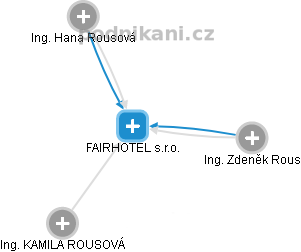 FAIRHOTEL s.r.o. - náhled vizuálního zobrazení vztahů obchodního rejstříku