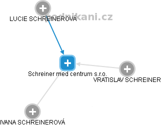 Schreiner med centrum s.r.o. - náhled vizuálního zobrazení vztahů obchodního rejstříku