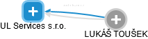 UL Services s.r.o. - náhled vizuálního zobrazení vztahů obchodního rejstříku
