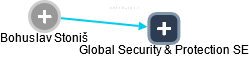 Global Security & Protection SE - náhled vizuálního zobrazení vztahů obchodního rejstříku