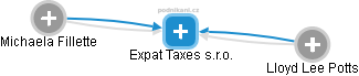 Expat Taxes s.r.o. - náhled vizuálního zobrazení vztahů obchodního rejstříku