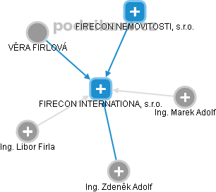 FIRECON INTERNATIONAL, s.r.o. - náhled vizuálního zobrazení vztahů obchodního rejstříku