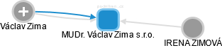 MUDr. Václav Zima s.r.o. - náhled vizuálního zobrazení vztahů obchodního rejstříku