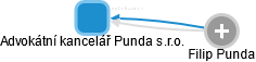 Advokátní kancelář Punda s.r.o. - náhled vizuálního zobrazení vztahů obchodního rejstříku