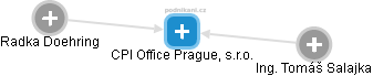 CPI Office Prague, s.r.o. - náhled vizuálního zobrazení vztahů obchodního rejstříku