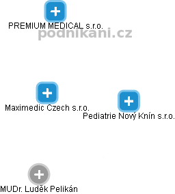 Maximedic Czech s.r.o. - náhled vizuálního zobrazení vztahů obchodního rejstříku