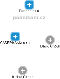 CASERMANIX s.r.o. - náhled vizuálního zobrazení vztahů obchodního rejstříku