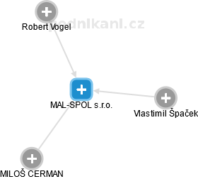 MAL-SPOL s.r.o. - náhled vizuálního zobrazení vztahů obchodního rejstříku