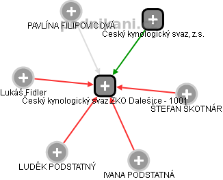 Český kynologický svaz ZKO Dalešice - 1001 - náhled vizuálního zobrazení vztahů obchodního rejstříku