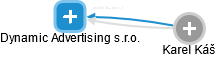 Dynamic Advertising s.r.o. - náhled vizuálního zobrazení vztahů obchodního rejstříku