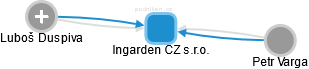 Ingarden CZ s.r.o. - náhled vizuálního zobrazení vztahů obchodního rejstříku